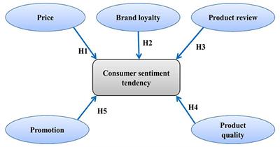 Frontiers | Analysis Model of Consumer Sentiment Tendency of